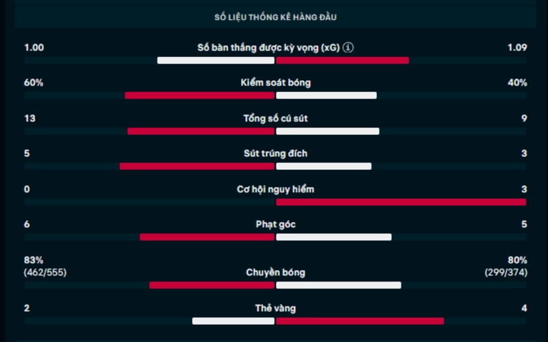 Thông số chi tiết trận Fulham vs West Ham