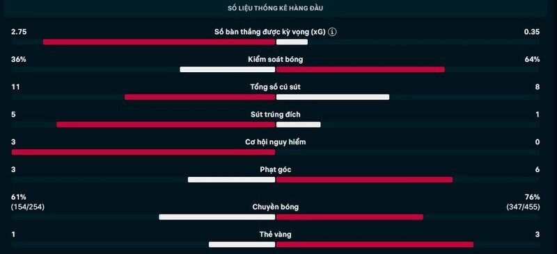 Thông số chi tiết trận Genoa vs AS Roma
