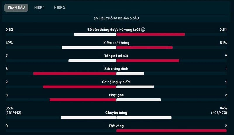 Thông số chi tiết trận Lille vs Aston Villa